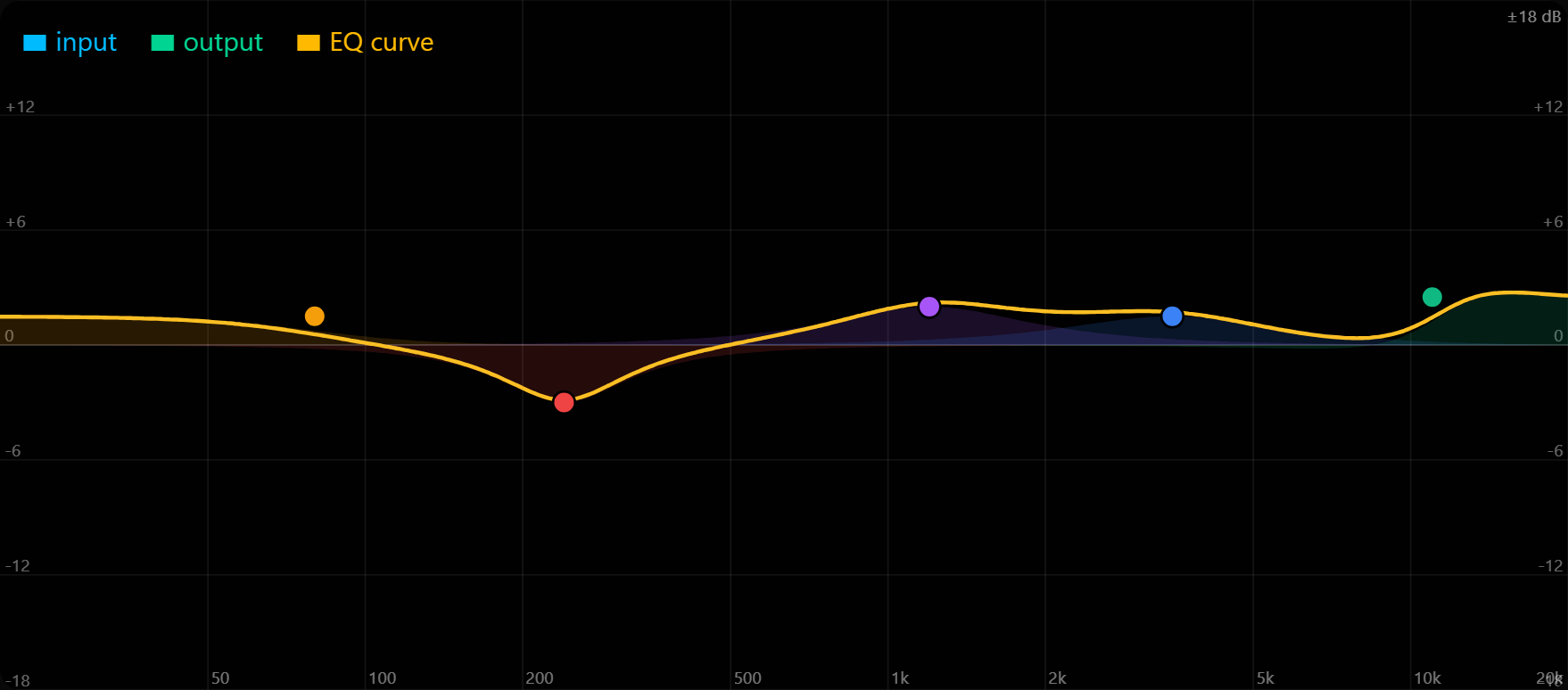 Multi-band parametric EQ curve